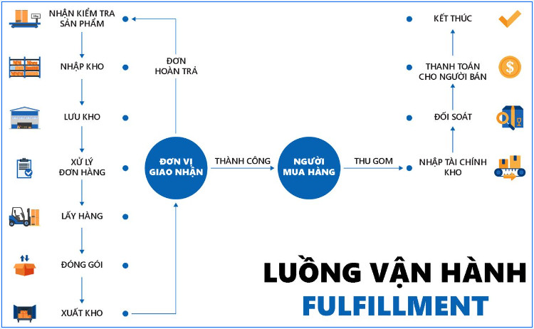 giai phap fullfillment tai Baspro quy trinh van hanh